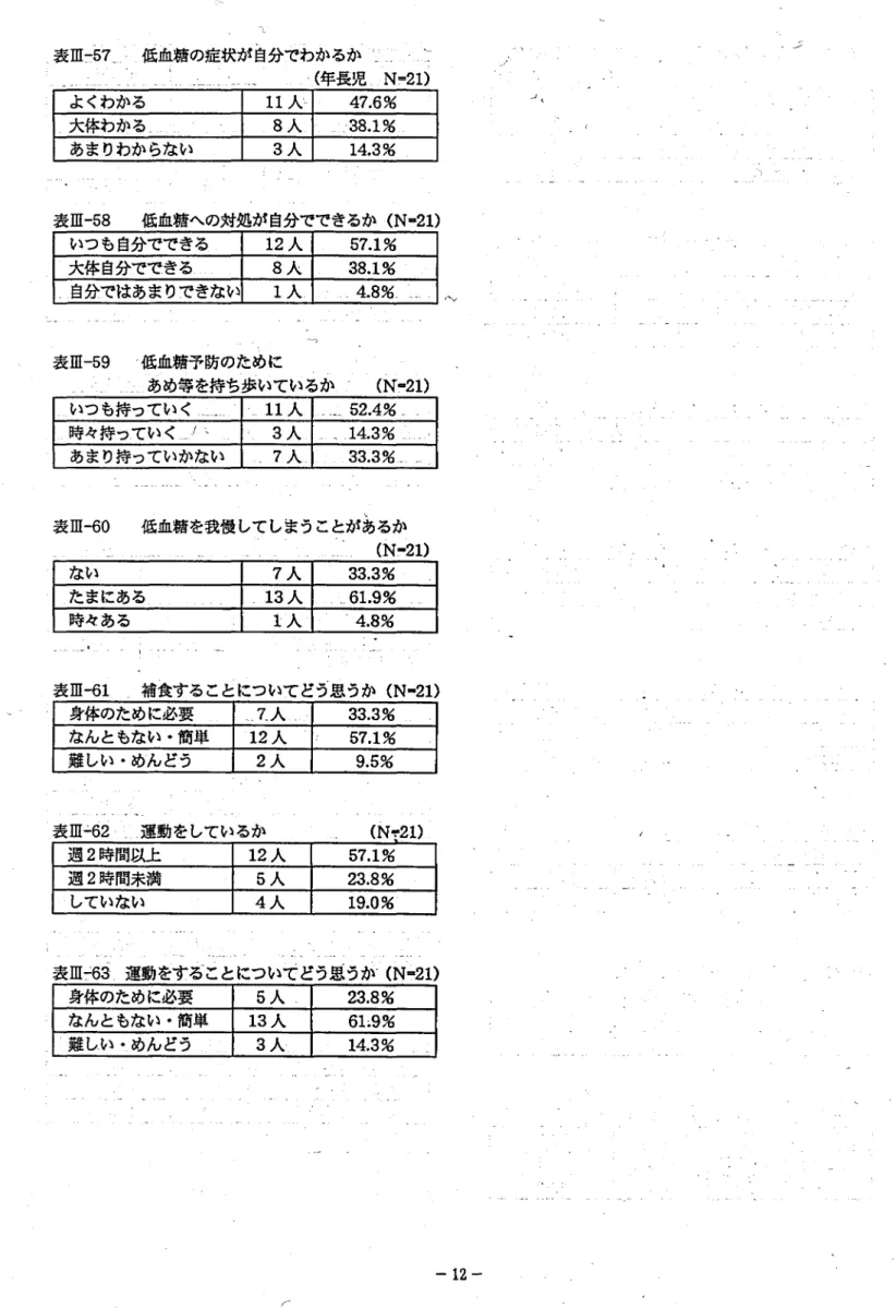 表 Ⅲ ‑5 7へ 低血糖の症状が 自分でわかるか ̲ ( 年長児 N‑2 1) よくわかる 1 1人∵ 6% 47. ̲大体わかるー ̲ ̲ ̲8 人 ̲ ∴38. 1%̲ 〟 表 Ⅲ‑58 低血糖への対処が 自分でできるか N1(2 1) いつも自分でできる̲ ̲ 12 人 1% 5 7
