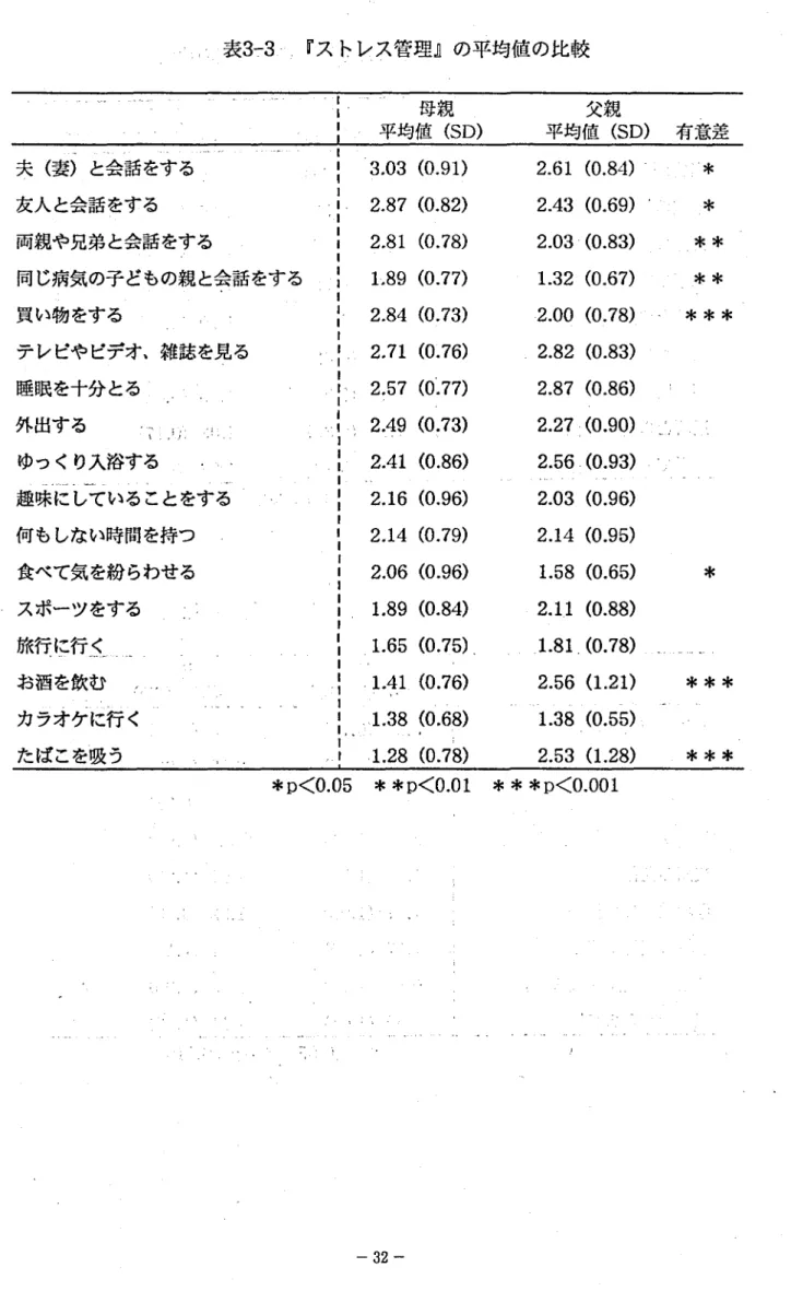 表 3 丁 3‑ 『ス トレス管理』の平均値 の比較 母親 父親 平均値 ( SD) 平均値 ( SD) 有意差 夫 ( 妻)と会話をする 友人と会話をする 両親や兄弟と会話をする 同じ病気の子 どもの親 と会話をする 買い物をする テ レビやビデオ､雑誌を見る 睡眠を十分とる 外出する ち ゆっくり入浴する 趣味にしていることをする 何もしない時間を持つ 食べて気を紛 らわせる スポーツをする 旅行に行 く お酒 を飲む カラオケに行 く たばこを吸う 3