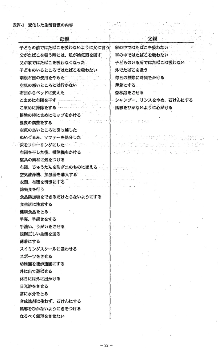 表 Ⅳ ･ 1 変化 した生活習慣の内容 ー母親 . 父親 子 どもの前ではたばこを吸わないように父に言 う 父がたばこを吸う時に臥 私が換気扇牢回す 父が家ではたばこを吸わな くなった 子 どものいるところではたばこを吸わない 羽相布田の使用をやめた L , 空気の悪いところには行かない 布団か らベッドに変えた こまめに布団を干す ∴一 一T ' 一一 こまめに掃除をする 一 一一 掃除の時にまめにモップをかける 湿度の調整をする 空気の良いところに引っ越 した ぬいぐるみ､ソファーを処分 した 床をフ