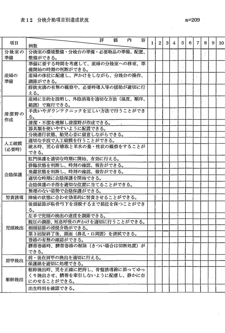 表 12 分娩介助項 目別達成状況 n=209 項 目 評 価 内 容 1 2 3 4 5 6 7 8 9 1 0 例数 分娩 準 分 娩 室 の 分娩室の環境整備 .分娩台の準備 .必要物品の準備､配置､準備整備 ができる○産婦の準備 に要す ろ時間を考慮 して､産婦の分娩室‑の移室､準備 開始め時期 の判断ができるO産婦 の体位 に配慮 し､声かけを しなが ら､分娩台の操作､準備調節ができる○膜朕充満 の有無の観察や､必要時導入等の援助が適切 に行えるo 清 潔 野 の作成 産婦に目的を説明 し､‑ 