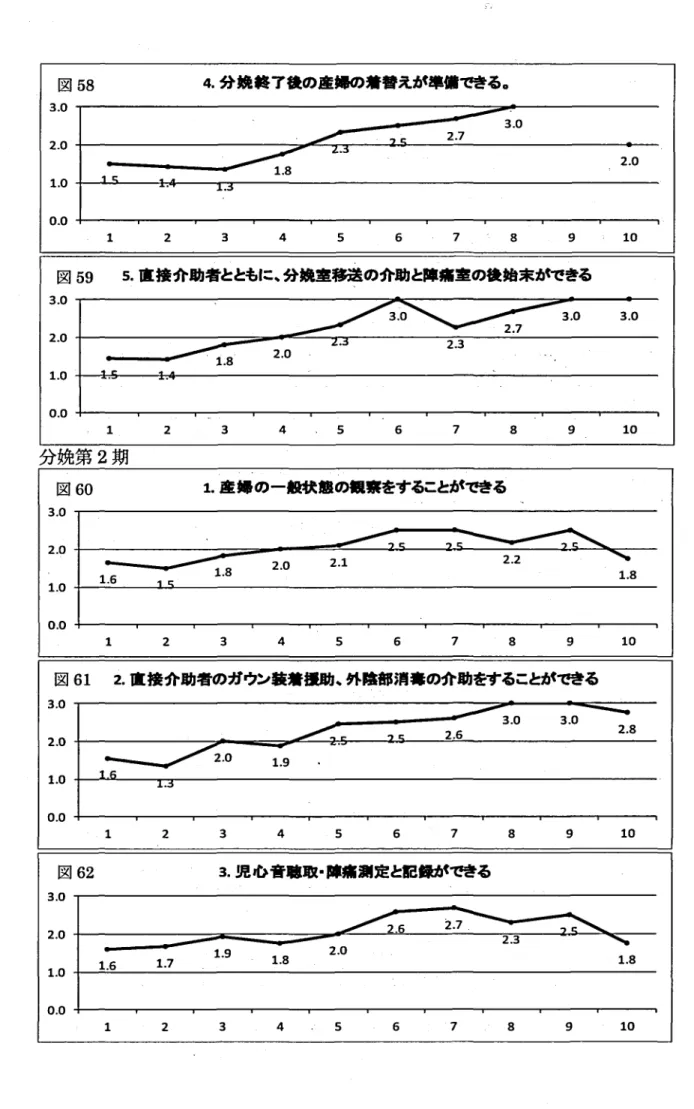 図 58 4. 分 娩 終 了後の産婦の着替えが準備できる. 3. 0 3. 0 2. 0 ヱ . j ･ 1 亡 2. 7 20 1. 00.0 1 ⊂ 1 . 81.5 図 59 5