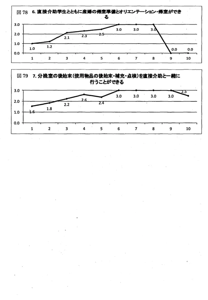 図 78 6. 直接介助半生とともに産婦の帰圭準備とオリエンテーション. 帰室ができ ̲る ‑ 3. 02. 01.00.0 3‑ 0 3‑ 0 3 ＼2.12●3 ‑̀'一 ＼ ‑1.01.2 ＼ 0