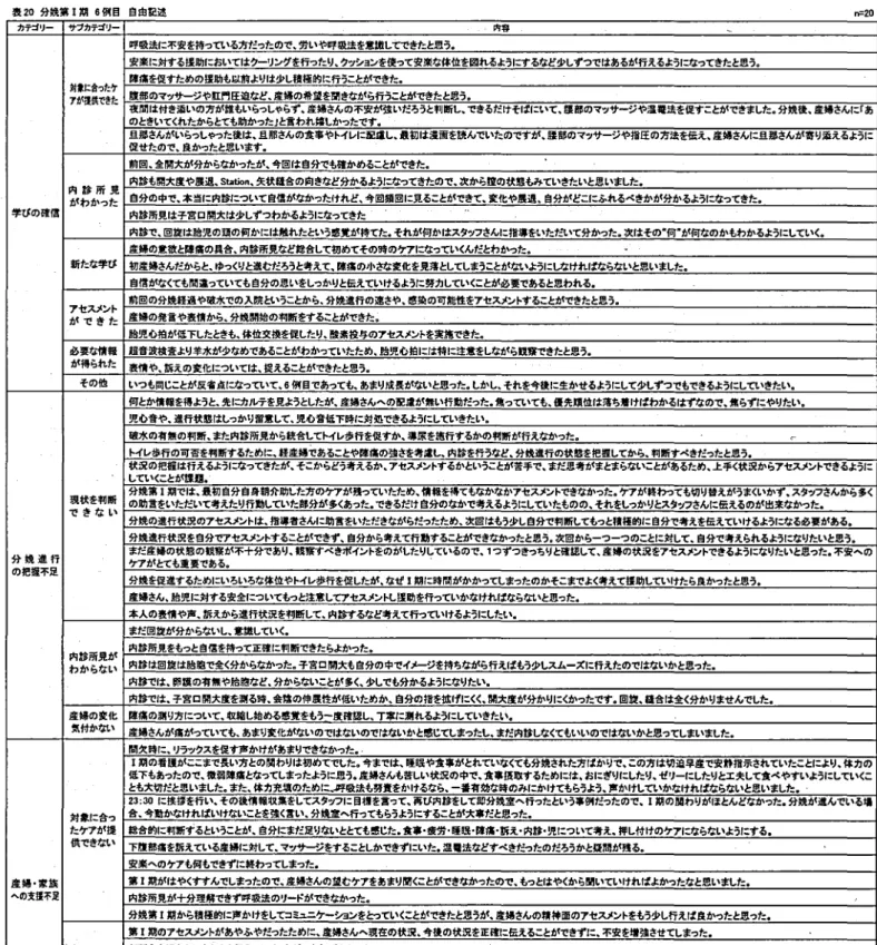 表 20 分娩第 Ⅰ期 6 例 日 自由記述 n =2 0 カテゴリー サブカテゴリー ‑内容 ̲ 学びの確信 対tに合ったケ Tが課鉄できた 呼吸法に不安を持っている方だったので.労いや呼吸法を意誰してできたと思う.安楽に対する援助においてはクi ‑リングを行ったリ､クッションを使って安兼な体位を図れるようにするなど少しずつではあるが行えるようになってきたと思う.陣痛を促すための扶助も以前よりは少し積種的rこ行うことができた.腹部のマツサ‑ジや旺円圧迫など.産婦の希望を聞きながら行うことができたと思う｡夜