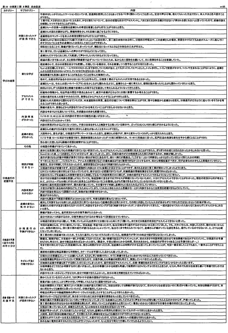 表 2 2分娩第 7期 B例 E ] 自由聖逮 n = 2 0 カテゴリー サブカテゴリー 内容 学びの確信 対象に合ったケアが 提 供 できた 午前中はしっかL J コミュニケーションをb ていき､促進剤を使用したこともあってなるべく早く関わっていこうと思った.足浴や声かけ等.教えてもらった方法で行い.本人や夫と色々話すことができた