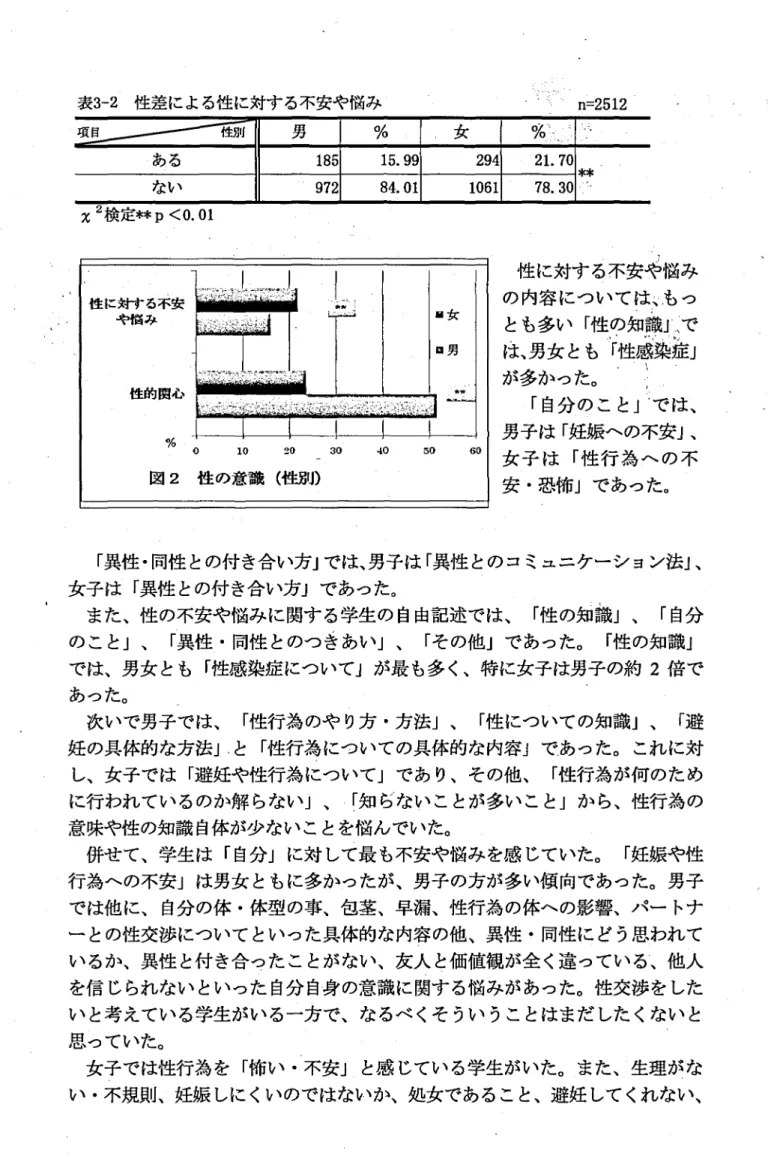 表 3 ‑2 性差による性に対する不安や悩み 項目 性別 男 % 女 o / o 二 ､ ̲ : ･ 奉る 1 8 5 1 5 . 9 9 2 9 4 21 . 7 0 * * ない 97 2 ‑ 8 4 