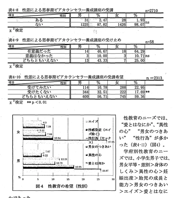 表 4 1 8 ̲性差による思春期 ピアカ ウンセ予て養成講座の受講 n=271 0 項 目 一 性別 ̲ 男 ̲ ̲ % 女 % ある ㌔ ‑31 " ‑ <2 
