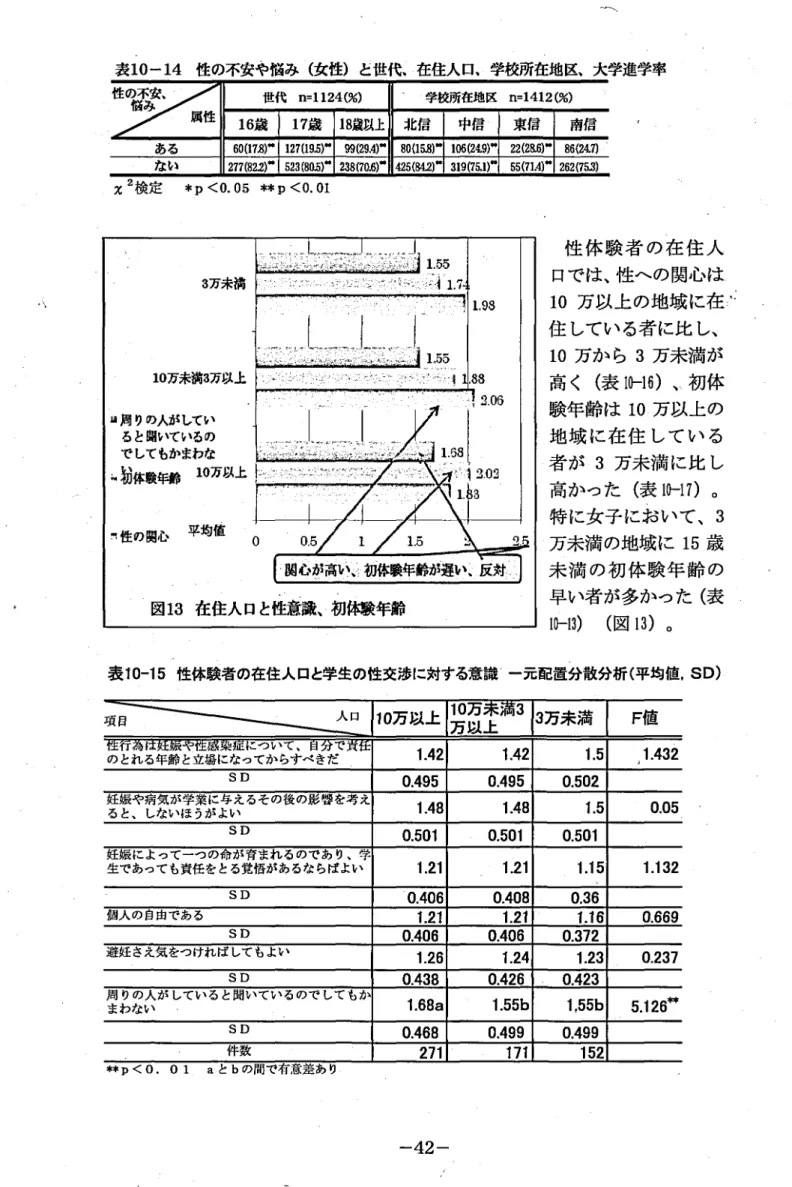 表 1 0‑1 4 位の不安や悩み ( 女性) と世代,在住人口､学校所在地区､大学進学率 世代 n=1124( %) 16 歳 17 歳 18 歳以上 6 0( 1 7 B) + 1 2 7 ( 1 9 5) 