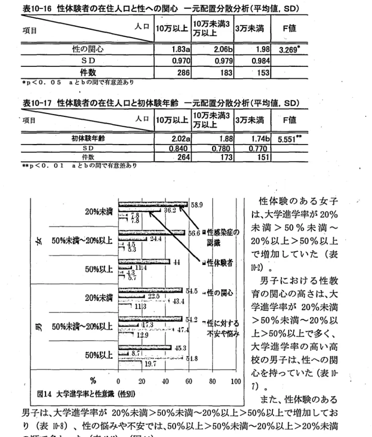 表 1 0 ‑ 1 6 性 体 験 者 の 在 住 人 口 と 性 への関心 一 元 配置 分散 分析( 平 均 値 .sD) 性 の関心 1 . 8 3a 2 . 06 b 1 