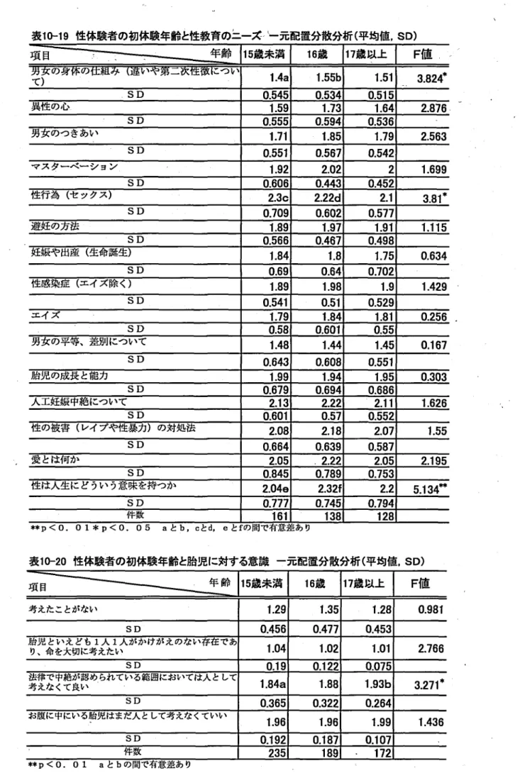 表 1 0 ‑1 9 性体貧者の初体鼓年齢と性教育の三一ズ‑ ｣ 元配置分散分析 ( 平均値. sD) 男文 の身体の仕組 み t て) j 基いや第 二 次性 徴 につ い 1 