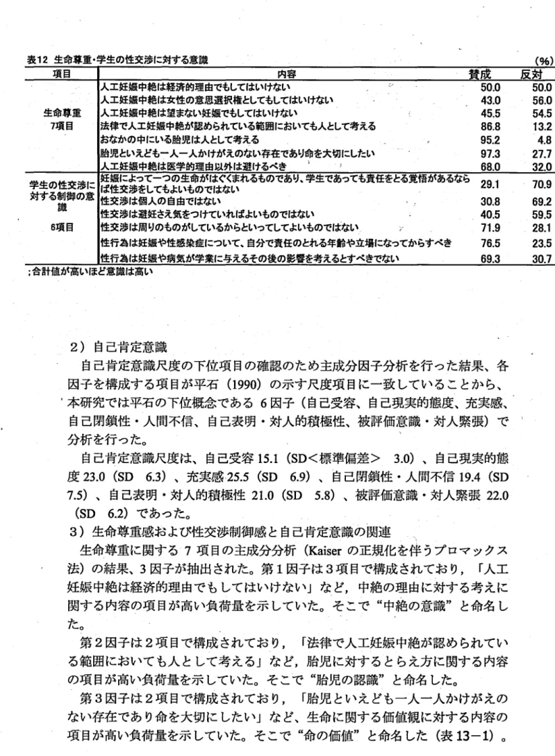 表 12 生命尊重･ 学生の性交渉に対する意識 ( 鶴) 項 目 内容 ‑ 賛成 反対 生命尊重 人工妊娠中絶は経済的理 由でもしてはいけない C' 5 0. 0 5 0