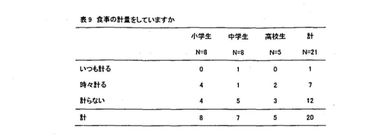 表 9 食事の計量をしています か 小学生 中学生 高校生 計 N=8 N=8 N=5 N=21 0 1 0 1 4 1 2 7 4 5 3 12 計 8 7 5 20 5) 決められた食事を守るかでは､図 1 0 のように｢ 大体守る｣ が 9人､｢ 時々守る｣が 9 人､｢ほとんど守らない｣が 3 人であった｡ また､決められた食事を守ることをどう思うかでは､図 1 1のようにr 体のために必要 ｣ ｢ 仕方ない｣が 1 2 人に対して､｢ 難しい Jr 面倒｣ ｢ 友達と違うので嫌 ｣ も1 2 人で