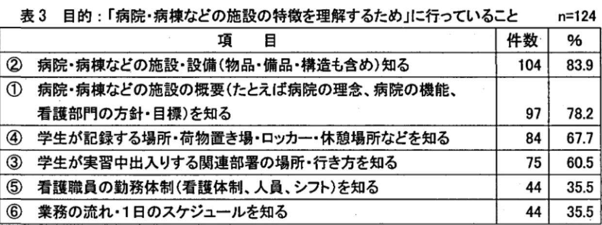 表 3 日的 :｢ 病院 ･ 病棟などの施設の特徴を理解するため｣に行っていること n = 1 2 4 項 目 #&amp; . % ② 病院t 病棟などの施設. 設備 く 物品