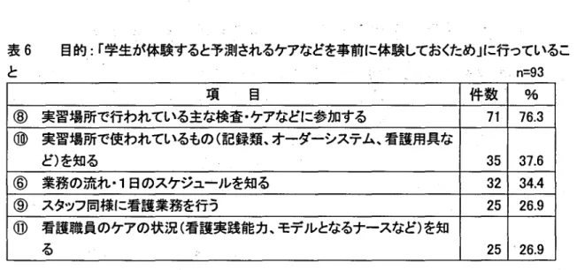 表 6 日的 : r 学生が体験すると予測されるケアなどを事前に体簾しておくため｣に行っているこ と ‑n = 9 3 項 目 . 件数 ■ % ⑧ 実習場所で行われている主な検査 