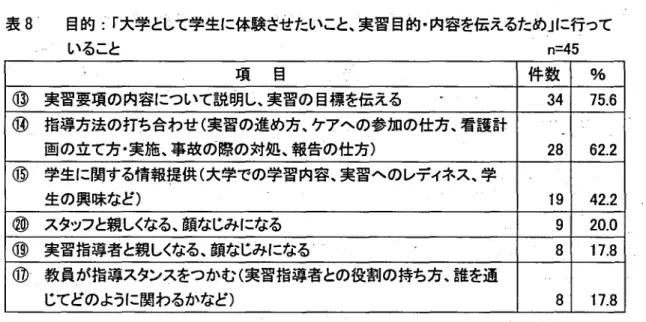 表 8 日的 :｢ 大学として学生に体験させたいこと､実習 目的 ･ 内容を伝えるため｣に行って いること n = 4 5 項 目 件数 % ⑬ 実習要項の内容にp ついて説萌し､実習の 目標を伝える 3 4 7 5 