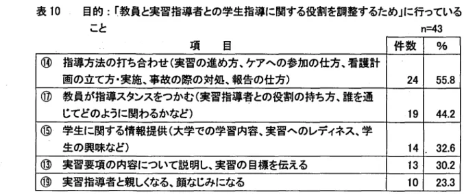 表 1 0 日的 :｢ 教員と実習指導者との学生指導に関する役割を調整するため｣に行っている こと n =43 項 目 ⑭ 画の立て方. 指導方法の打ち合わせ ( 実施､事故の際の対処､報告の仕方) 実習の進め方､ケアへの参加の仕方､看護計 2 4 5 5 