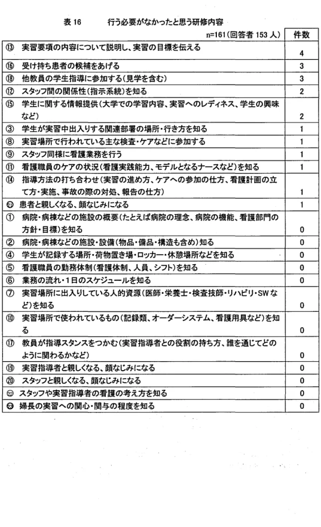 表 1 6 行う必要がなかったと思う研修内容 n =1 6 1 ( 回答者 1 5 3 人) 件数 ⑬ 実習要項の内容について説明し､実習の 目標を伝える 4 ⑯ 受け持ち患者の候補をあげる 3 ⑱ 他教員の学生指導に参加する( 見学を含む) 3 ⑫ スタッフ間の関係性 ( 指示系統) を知る