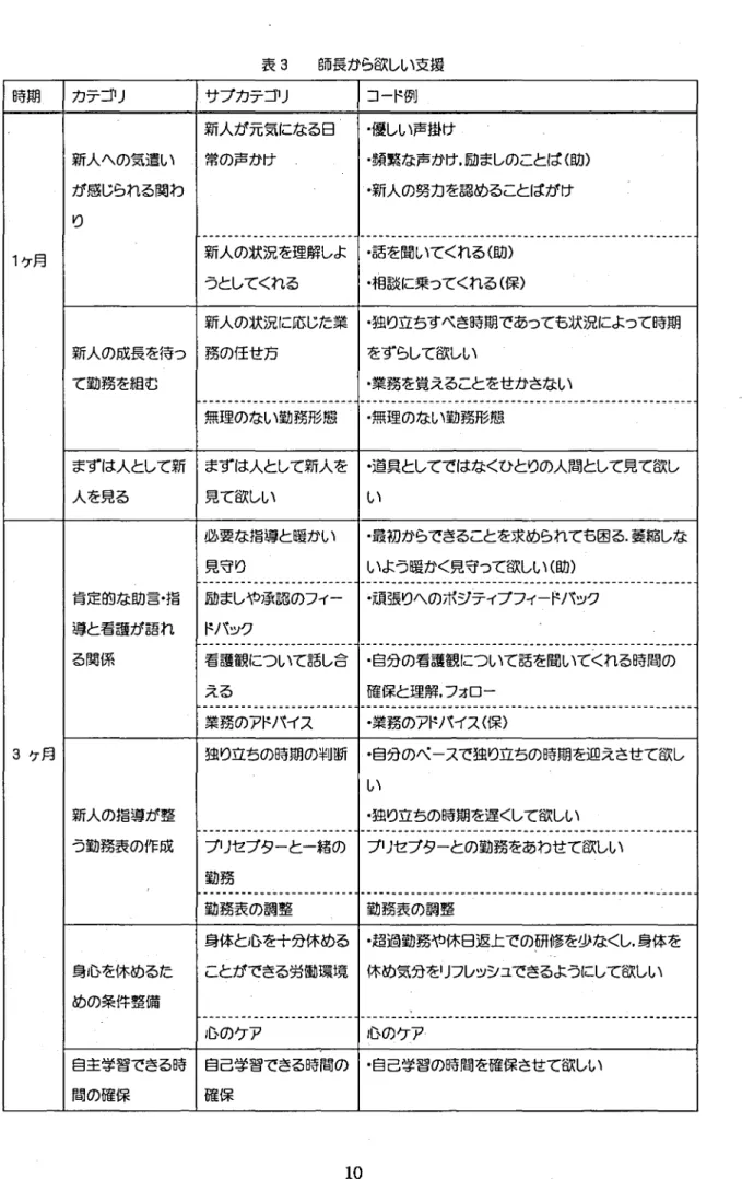 表 3 師長から欲しい支援 時期 力テコリ サフカテコリ コード例 1 ケ月 新人への気遣い 新人が元気になる日 ･ 優しい声掛け常の声かけ･ 頻繁な声かけ, 励ましのことば ( 肋)ガ感じられる関わり‑.新人の努力を認めることばがけ新人の】犬況を理解しよ･話を聞いてくれる(め) うとしてくれる ･ 相談に乗ってくれる( 煤) 新人の成長を待つ 新人の状況に応じた業務の任せ方 ･ をずらして欲しい 独り立ちすべき時期であつても状況によって時期 て勤務を組む ･ 業務を覚えることをせかさない 無理のない勤務形