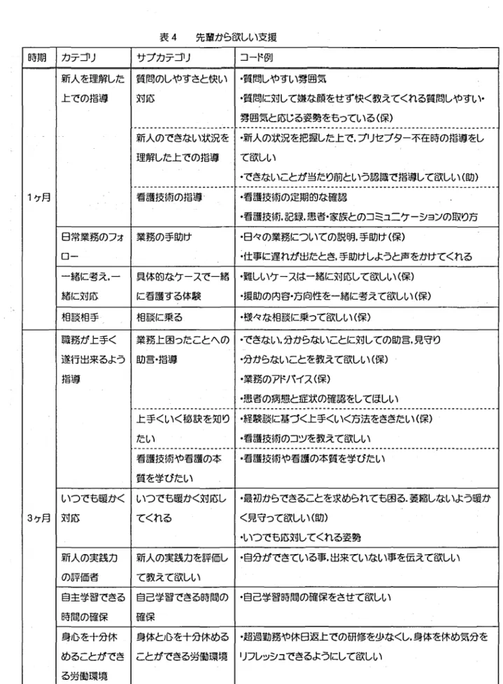表 4 先輩から' ^ 3しい支援 時期 力テコリ サフカテコリ コード例 1 ケ月 新人を理解した 質問のしやすさと快い ･ 質問しやすい雰海気上での指導対応･ 質問に対して嫌な顔をせず快く教えてくれる質問しやすい.雰囲気と応じる姿勢をもっている(煤)新人のできない状況を･新人の状況を把握した上で,プリセプター不在時の指導をし理解した上での指導て欲しい･できないことが当たり前という認識で指導して欲しい (め)看護技術の指導‑･看護技術の定期的な確認 ･ 看護技術