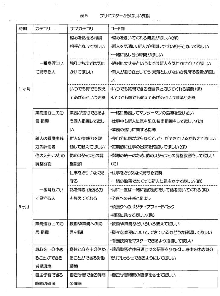 表 5 プリセプターから欲しい支援 1ケ月 一番身近にい 悩みを話せる相談 ･ 悩みをきいてくれる機会が'a XLし＼( 煤)相手となって慾しい･新人を気遣い, 新人が相談しやすい相手となって欲しい･一緒に話し合う時間が欲しい独り立ちまでは気に･ 絶対に大正夫というまでは新人を気にかけてい七欲しいて見守る人かけて欲しい･新人が独り立ちしても, 見落としがないか見守る姿勢が欲しいいつでも何でも教え･いつでも質問できる雰Bi)気と応じてくれる姿勢 (煤) てあげるという姿勢 ･ いつでも何でも教えてあげるという