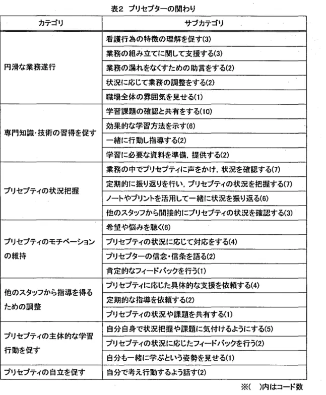 表 2 プリセプターの関わり カテゴリ サブカテゴリ 円滑な業務遂行 看護行為の特徴の理解を促す ( 3)業務の組み立てに関して支援する ( 3) 業務の漏れをなくすための助言をする ( 2 ) 状況に応じて業務の調整をする ( 2) 職場全体の雰囲気を見せる( 1 ) 専門知識