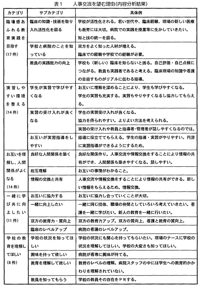 表 1 人事交流を望む理由 ( 内容分析結果) カテゴリ サブカテゴリ 具体例 臨 場 感 あ 塩味の知識 . 技術を取 り 学校が活性化される.若い世代や､塩床経験､現場の新 しい医療 ふ れ る 教 入れ活性化を図る も教育には大切.病院での実践を授業等に生か していきたい