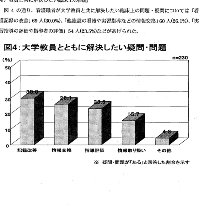 図 3 の通 り､実習指導を担当している教員が実際に実施 しているかその程度を尋ねたと ころ､要望の程度 に比べ全体 に低い割合になった｡ しか し､知 り得た患者情報 ･看護につ いて情報提供する 9%)73