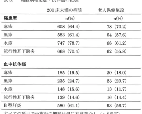 表 3 施設別罹忠歴・抗体価の把握 200床 未満 の病院 老人保健施 設 J雇 息歴 n(0/。 ) n(0/。 ) 麻 疹 608 (64.4) 78 (70。 2) 風 疹 588 (61.4) 64 (57.6) 水 痘 747 (78.7) 68 (61.2) 流行性 耳下腺炎 668 (70。 4) 62 (55。 8) 血中抗体価 麻 疹 185 (19.5) 20 (18.0) 風 疹 235 (24.7) 23 (20.7) 水 痘 148 (15.6) 13 (11.7) 流行性 耳下腺
