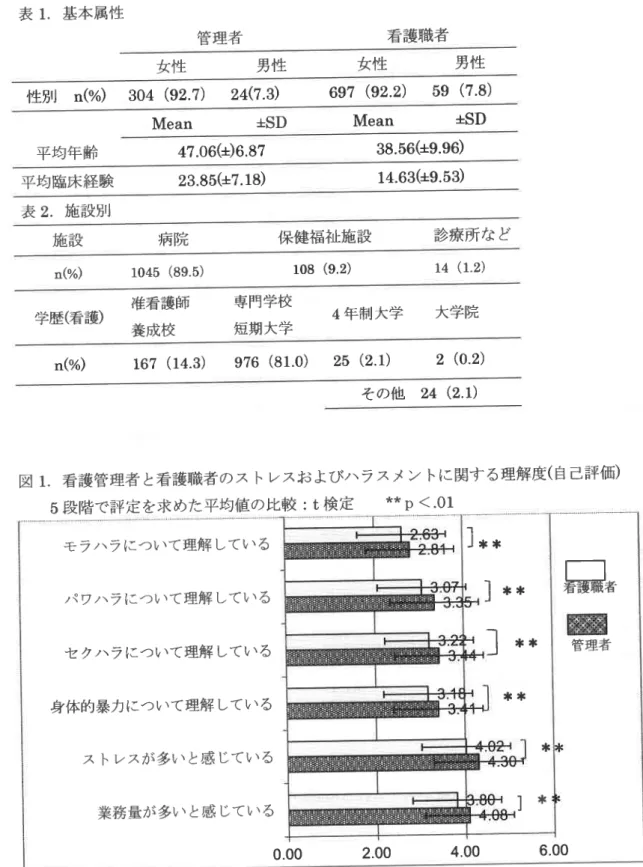 表 1.基 本属性 平均年齢 47.06(土 )6.87 23.85(± 7.18)管理者女性 男 性 女 性′陛丹噂  n(° /o)  304 (92.7)  24(7.3)     697 (92.2)Mean士SDMean 看護職者 男 性 59 (7.8)土SD38.56(±9,96)14.63(±9.53) 保健福祉施設      診療所 な ど 108 (9.2) 14 (1.2)平均臨床経験表2.施設別施 設病 院 n(%)   1045(89.5) 准看護師 養成校 専門学校学歴(看護) 