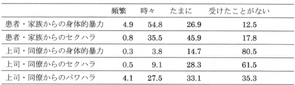 表 2.暴 力やハ ラスメン トを どの程度受 けているか (%) 頻繁   時々    たまに    受 けた ことがない 患者・家族か らの身体的暴力   4.9  54.8 26.9 忠者 。家族からのセクハラ 0.8   35.5     45,9 上司 。同僚か らの身体的暴力   o,3  3.8 14.7 上司 。同僚か らのセ クハ ラ    0.5  9。 1 28.3 上司 。同僚か らのパ ワハ ラ 4.1   27.5 33.1 注 )同 僚 とは所属施設 の同僚 ,部 下 ,医 師