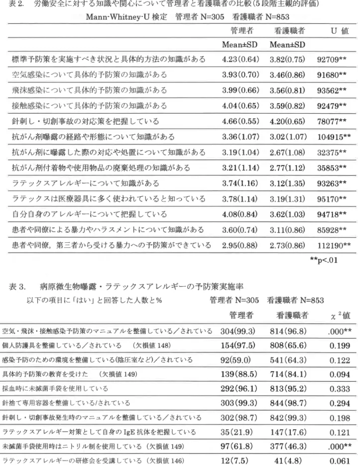 表 2.労 働安全 に対す る知識や 関心 につ いて管理者 と看護職者 の比較 (5段 階主観的評価 )