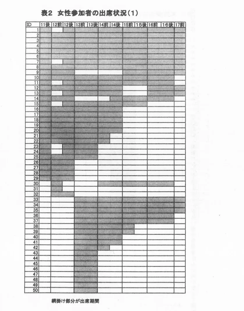 表 2女 性今加者の出席状況 (1)
