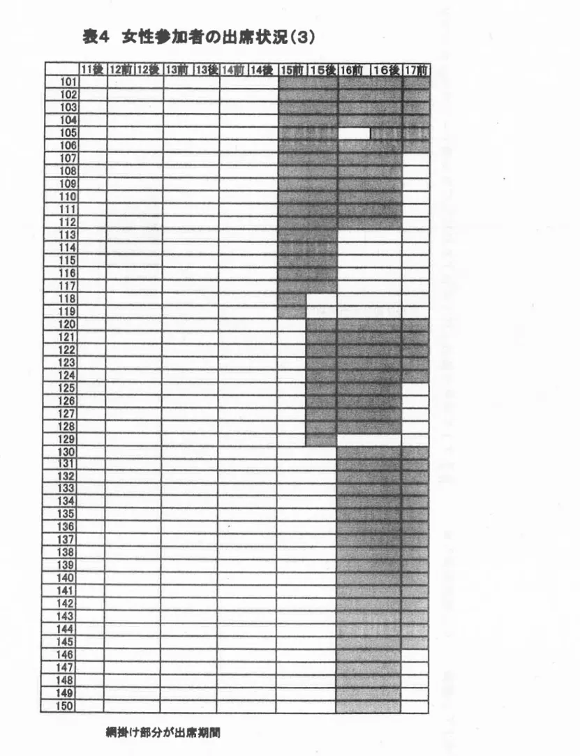 表 4女 性今加者の出席状況 (3) 4lJ 雪11lZ11311 14045141 電〔1321la14 壺 12団 112後 3爾 113 114■ r 14後 15罰 H15 網掛け部分が出席期間 ‑23‑