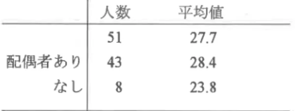 表 3  配偶者の有無とSE得 点の平均値 人数     平均値 27.7 28.4 23.8配偶者 あ りな し51438 p=0.0129 表 4 SE得 点と LOC得 点および健康状態の評価点の相関係数 SE得 点  LOC得 点    健康状態 の評価 点 SE得 点 LOC得 点 0.34304*‐0.05250‐0.40189** ‡ p=0.0127   ホ *P=0.003 表 5  健康への自信 ①明確 (具 体的な )健 康問題の有無 ②からだ全体の状態・・快調⇔不調 ③回復力・体力が