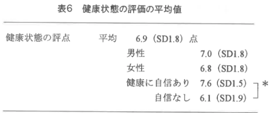 表 6  健康状態の評価の平均値 健康状態 の評点     平均 表 7健 康状態の評価の視点とバロメーター6.9(SDl.8)点男性       7.0(SDl.8)女性       6.8(SDl.8)健康 に 自信 あ り 7.6(SDl.5)自信 な し 6.1(SDl.9) ] * *P=0,002 (健 康 のバ ロメー ター ) 病気・ 症状がない か らだの 「 1決 調 さ」 「快 さ」 快食・ 1供 眠・快便 「や る気」「意欲」 嗜好 品の 「おい しさ」①明確(具体的)な健康問題の有