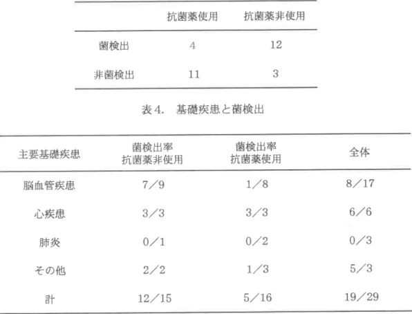 図 1で は単純 に菌検 出率 が徐 々に高 くな るが、この中には、ある時 まで菌が検 出 されて いてそれ以後 は検 出 され な くな るケー ス も含 まれて いる。 複数 回調査で きた ケー ス を菌検 出の経 時 的変化 のパ ター ンで分類す る と表 .2と な った。 これ らのパ ター ンで男女 間の有意差 は検 出されなか った。しか し、調査 Iで は男性 の方 が女性 よ りも菌検 出が見 られた割合が高か つた。また、第一 回 目の調査で の菌検 出の有無 による平均調査期間の