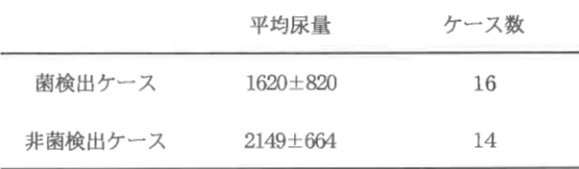 表 5.菌 検 出ケース と非菌検 出ケー ス の平均尿量 の比較 平均尿量 ケース数 菌検 出ケー ス 1620± 82(l 16 非菌検 出ケース 2149± 664 14 表 6.疾 患別 の平均尿量 と菌検 出率 主要基礎疾患    平均尿量 (mり   ヶ―ス数 菌検 出ケース の割合 (幼 脳血管 疾患    2006± 784 17 47 心疾患 1351+693 100 肺 炎 1796± 366 3 全体 1871± 307 30 53 247911142479111424 図 2  菌量