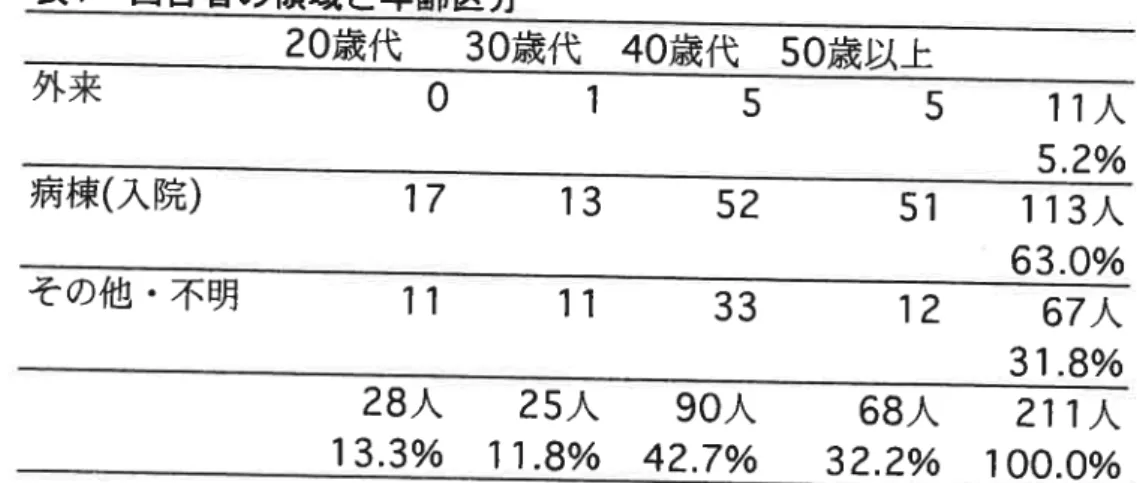 表 1 外 来 病棟 (入 院 ) そ の他・ 不 明 回答者の領域と年 齢 区分20歳代  30歳 代 40歳 代  50歳 以上 28人 13.3% 25人 11.8% 90人 42.7% 5511268人 32.2% 11人 5,2%113人63.0%67人31.8%211人100.0%01517     13     521111     33 ‑15‑