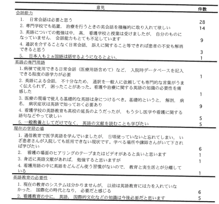 表 3  英語 あるいは看護 にお ける英語教育への意見 と件数 意 見 会 話 詐 力 1.日 常会話は必要 と思 う 2.専 門学校で も処置 ,  治療 を行 うときの英会話 を積極 的に取 り入れて欲 しい 3.英 語 につ いての勉強は中 ,  高 ,  看護学校 と授業 は受 けま したが ,  自分 の ものに なって いません。 会話能力 もとて も不足 しています 4.通 訳 を介す る ことな く日常会話 ,  訴え に関す る こと等で きれ ば患者 の不安 も解消 できると思 う 人