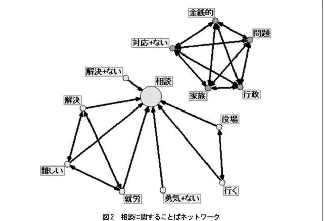 図 2  相談に関することばネットワーク 