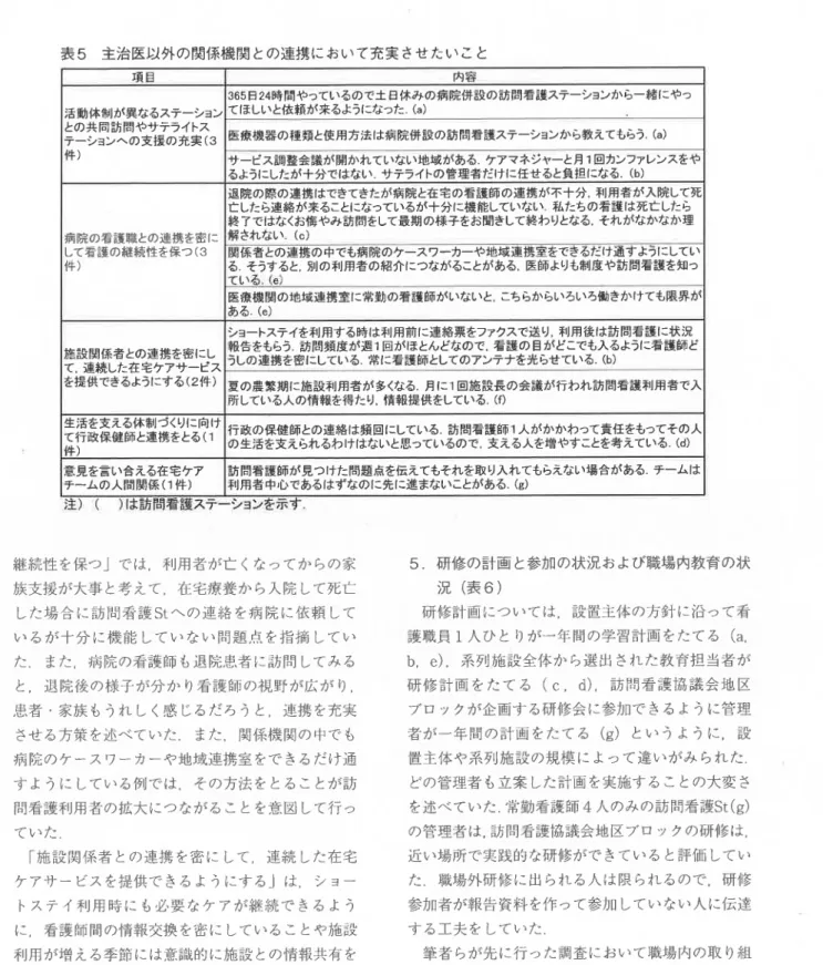 表 5  主治医以外 の関係機 関 との連携 において充実 させたいこと 意見を言い合える在宅ケア チームの人間関係 (1件 )生活を支える体制づくり 1こ 向けて行政保健師と連携をとる(11牛)施設関係者との連携を密にして1連続 した在宅ケアサービスを提供できるよ引こする(2件)病院の看護職との連携を密 にして看護の継続性を保つ(3件) 活動体制が異なるステーションとの共同訪問やサテライトステーションヘの支援の充実(3件)項 目 訪問看護師が見つけた問題点を伝えてもそれを取 り入れてもらえない場合がある 