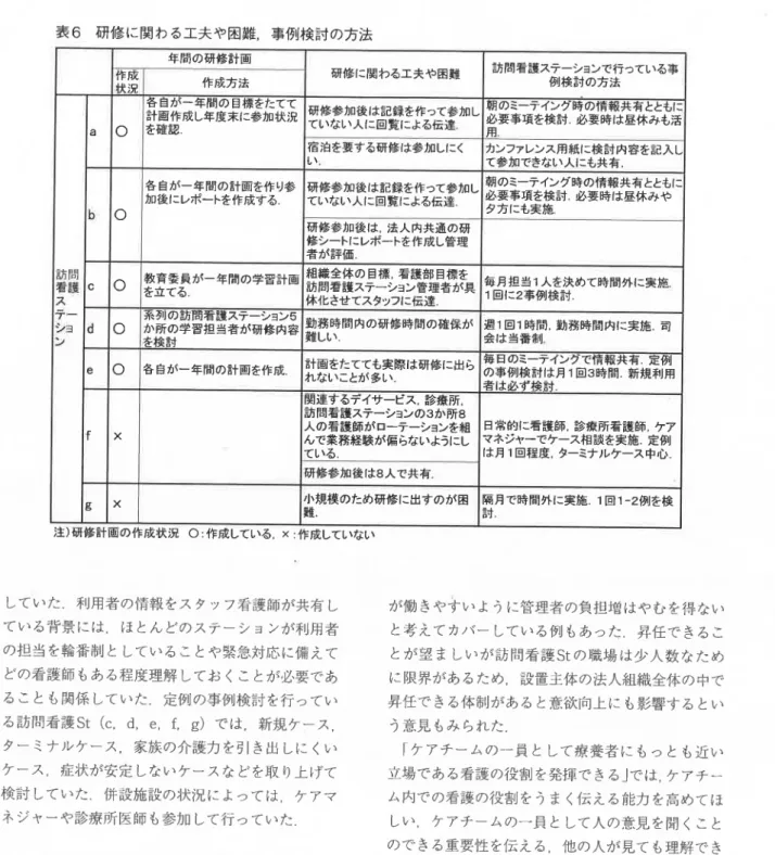 表 6  研修 に関わる工夫 や困難 ,事 例検討の方法 注 )研 修計画の作成状況 O:作 成している ,X:作 成していない していた .利 用者 の情報 をス タッフ看護師が共有 し てい る背景 には ,ほ とん どのステーシ ョンが利用者 の担 当 を輪番制 と していることや緊急対応 に備 えて どの看護 師 もある程度理解 してお くことが必要であ る こ とも関係 していた   定例 の事例検討 を行 ってい る訪問看護 St(c,d,e,f,g)で は ,新 規 ケース , ター ミナルケ