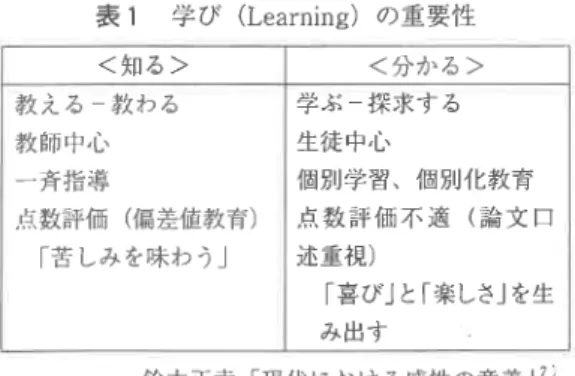 表 1  学 び (Lcarning)の 重要性 教 える一教わる 教師中心 一斉指導 点数評価 (偏 差値教育 ) 「苦 しみを味わう」<知る> 学ぶ ―探求す る生徒 中心 個別学習、個別化教育点 数 評 価 不 適(論 文 口述重視) 「喜 び」と「楽 しさ」を生 み出す <分 か る > 鈴木正幸「現代における感性の意義」 7) な り、 自らの考え方や 自分 らしさを見出すこと である 6)と してぃる。 鈴木は学びの特徴を「知る」から「分かる」ヘ の教育 7)で ぁると述