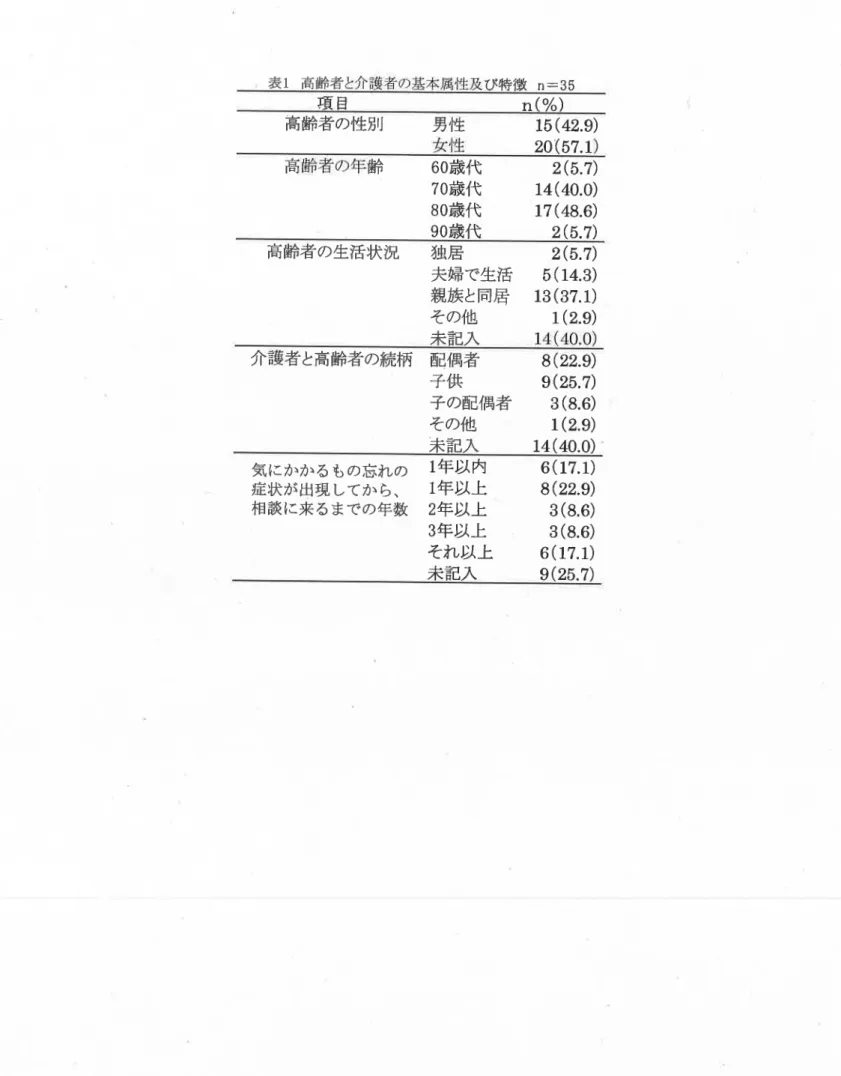 表 1高 齢者 び特徴 n=35 項 目 n(0/。 ) 高齢者の性別    男性 15(42.9) 20(57.1 齢 2(5。 7) 14(40.0) 17(48.6) 2(5.7) 高齢者 の生活状況高 60歳 代70歳代80歳代90歳代 独居 夫婦で生活 親族 と同居 その他 未記入 2(5.7)5(14.3)13(37.1)1(2。9) 8(22,9) 9(25。 7) 3(816) 1(2.9) 14(40,0) 6(17.1) 8(22.9) 3(8.6) 3(8。 6) 6(17。 1) 9