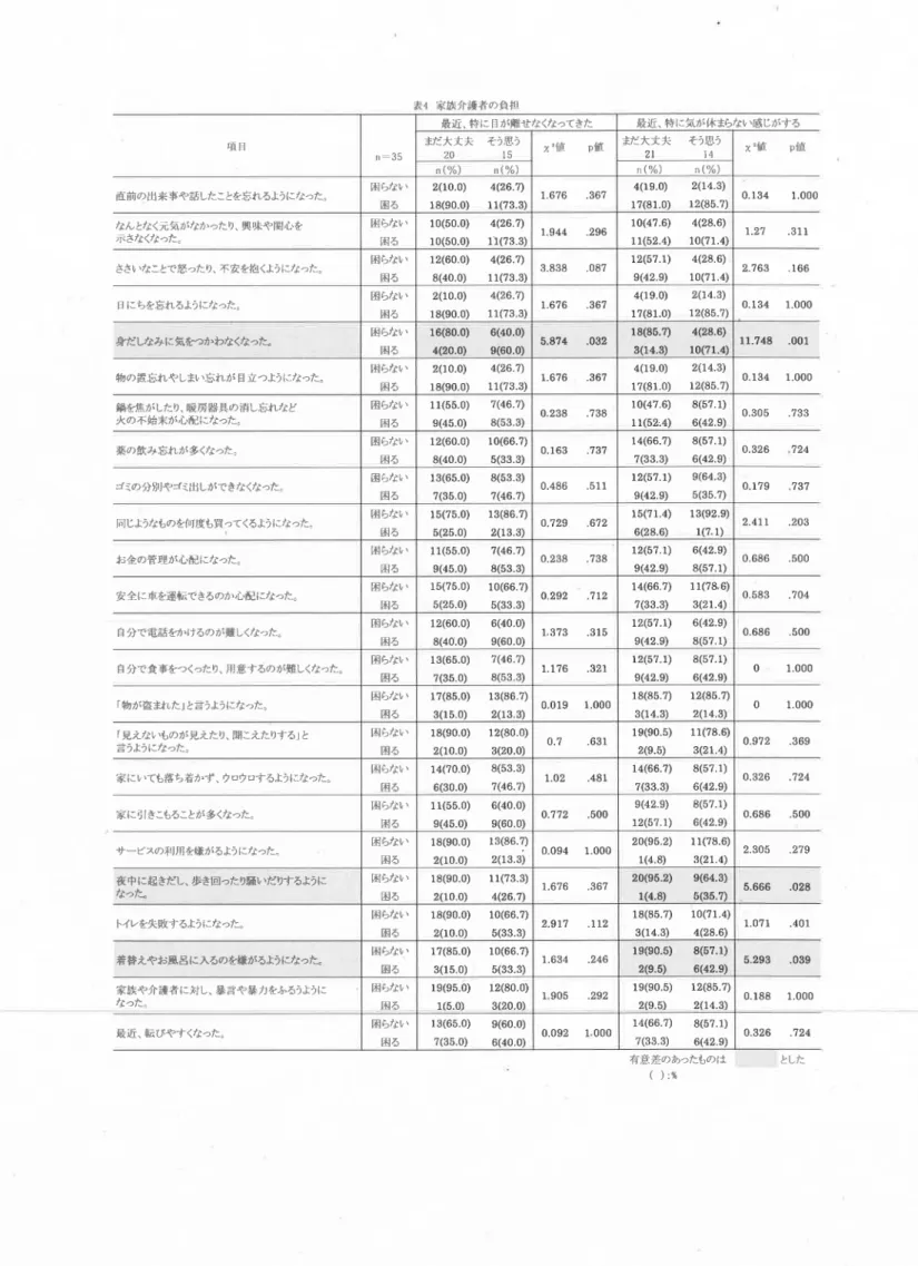 表 4家 族介護者の負担 項 目 直 前 の 出 来 事や 話 したことを忘 れ るようになつた。 なんとなく元気がなかつたり、興味や関心を 示さなくなつた。 ささいなことで怒つたり、不安を抱くようになつた。 日にちを忘 れ るようになつた 