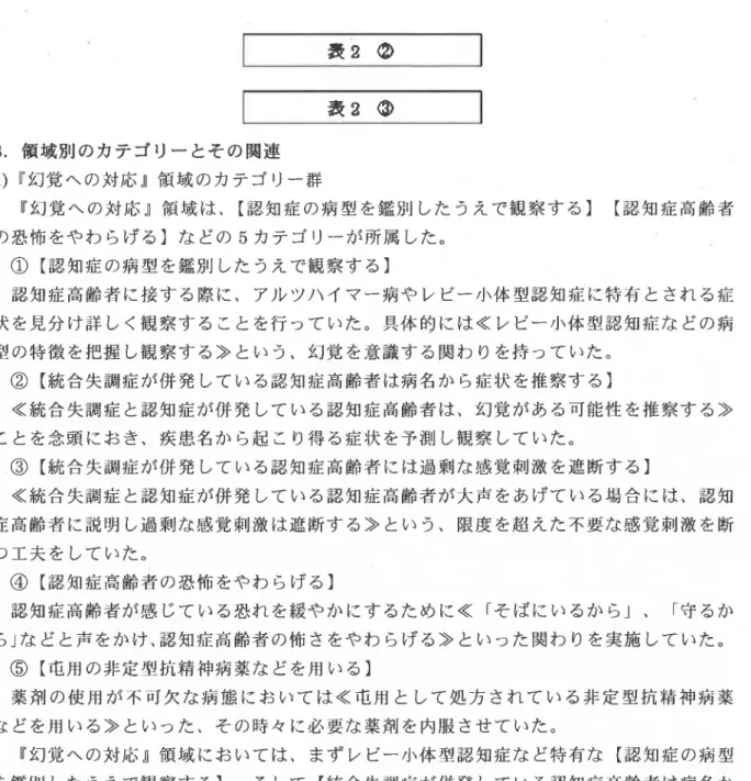 表 2② 表 20 3.領 域別 のカテ ゴ リー とそ の関連 1)『 幻覚へ の対応 』領域 のカテ ゴ リー群 『幻覚へ の対応 』領域 は、 【認知症 の病型 を鑑別 した うえで観 察す る】 【認知症 高齢者 の恐怖 をや わ らげる】な どの 5カ テ ゴ リーが所属 した。 ① 【 認知症 の病型 を鑑別 した うえで観察す る】 認知症 高齢者 に接す る際 に、 アル ツハ イマー病や レビー小体 型認知症 に特有 とされ る症 状 を見分 け詳 しく観 察す る ことを行 って いた。