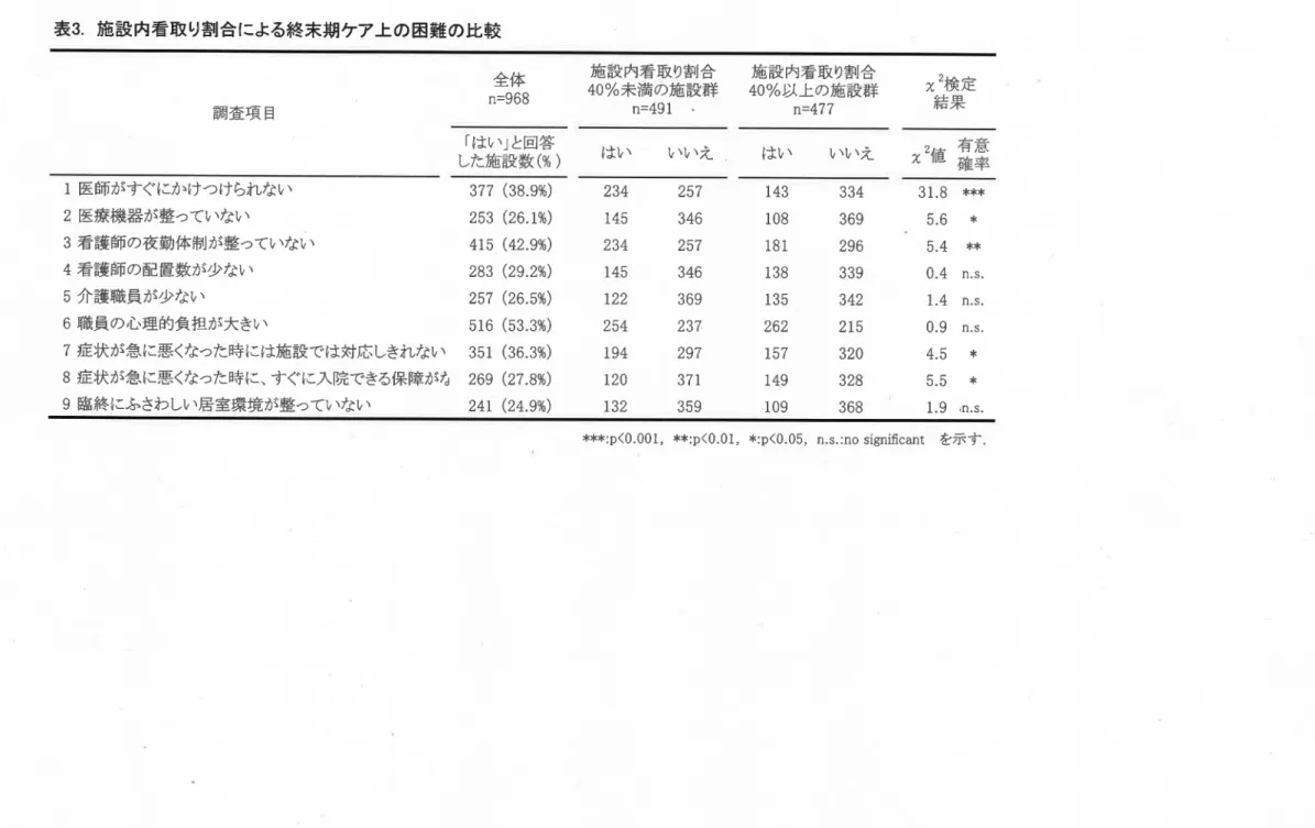 表 3.施 設内看取り割合による終末期ケア上の困難の比較 全 体 n=968 施設 内看 取 り割 合40%未 満 の施 設 群 n=491   ・ 施 設 内看 取 り割 合40%以 上 の施設群n=477 χ 2検 定 調 査項 目 結果 「はい」と回答 した施設数 (%) はい    いいえ    はい    いいえ    χ 2値 有 意 確 率 1医 師がすぐにかけつけられない 2医 療機器 が整っていない 3看 護師の夜勤体制が整っていない 4看 護師の配置数が少ない 5介 護職員が少ない 6職