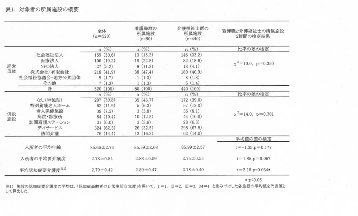 表 1.紺 象者 の所属施設 の概 要 全 体 (n=520) 看護 職 群 の所 属施 設 (n=80) 介護 福祉 士群 の所 属施 設(n=440) 看護職 と介護福祉 士の所属施設2群間の検定結果 n n 比率 の 社会福祉 法人 医療法人 経営      NPO法 人 母体     株式会社・有限会社 社会福祉協議会・地方公共団体 なし (単 独型 ) 特別養護老人ホーム 老人保健施設 病院・診療所 訪問看護ステーション デイサービス 訪問介護 n 159(30.6)100(19,2)27(5,2