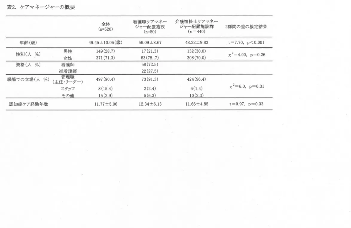 表 2.ケ アマネージャーの概要 全体 (n=520) 看護 職 ケアマネージャー配 置施 設 (n=80) 介護福祉士ケアマネージャー配置施設群(n=440) 2群 間の差の検定結果 年齢 (歳 ) 49.45± 10.06(歳 )  56.09± 8.67 48.22三 L9.83 t=7.70, p<0.001 性別 (人 %) 男性 女性 149(28.7) 371(71.3) 17(21.3) 63(78..7) 132(30.0) 308(70,0) χ 2=4.00, p=0.26 資格