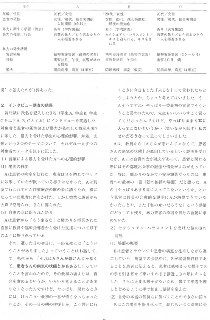 表 7  インタビュー対象者 と悪者の属性および暴力の発生状況 A B C学 生 年齢 //性 別 忠者の属性 暴力に関する学習 (機 会 ) 暴力の種類ィ /行 為 暴力 の発生状 況 実習領域 日時 場 所 20代 /女 性女性,70代 ,統 合失調症 ,入院期間 10年 以上あ り(学内講義)言葉の暴力/も う来るなと介入を拒否 される 20代 /女 性女性,80代 ,統 合失調症 ,軽度の認知症あ り(学内講義)セクシュア,レ ハラスメント /キスを追 られる,キ スをさデtる 20代 /女 性男性