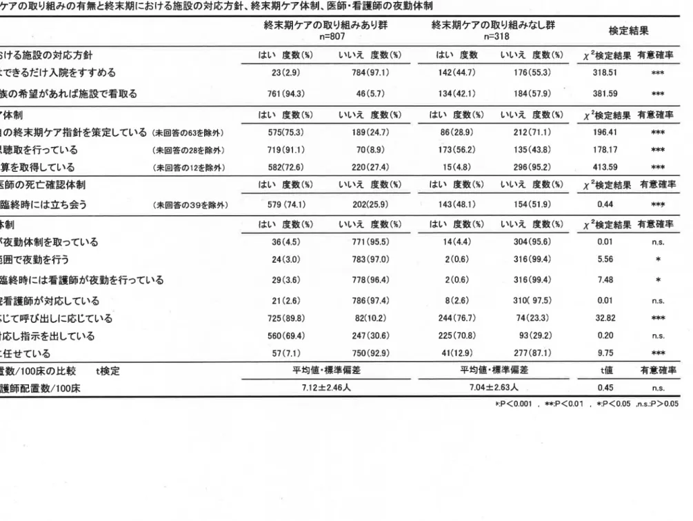 表 2.終 末期ケアの取り組みの有無と終末期における施設の対応方針、終末期ケア体制、医師・看護師の夜勤体制 終末期ケアの取り組みあり群 n=807 終末期 ケアの取 り組みなし群n=318 検 定結 果 ①終末期における施設の対応方針 終末期はできるだけ入院をすすめる 本人・家族の希望があれば施設で看取る はい 度数 (%)   いいえ 度数 (%)    はい 度数    いいえ 度数 (%)  力 2検 定結果 有意確率23(2.9)761(943)784(97.1)46(5,7)142(447)134